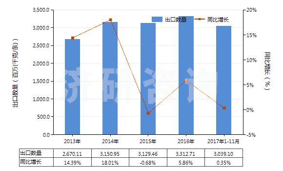2013-2017年11月中國客車或貨運機動車輛用新的充氣橡膠輪胎(HS40112000)出口量及增速統(tǒng)計